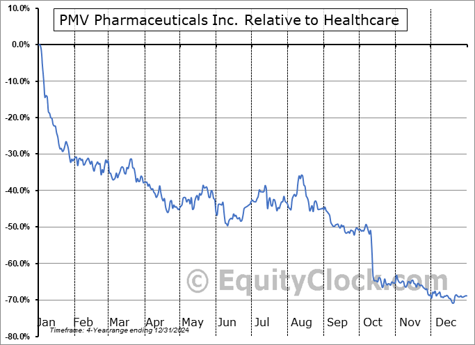 PMVP Relative to the Sector PMVP Relative to the Sector