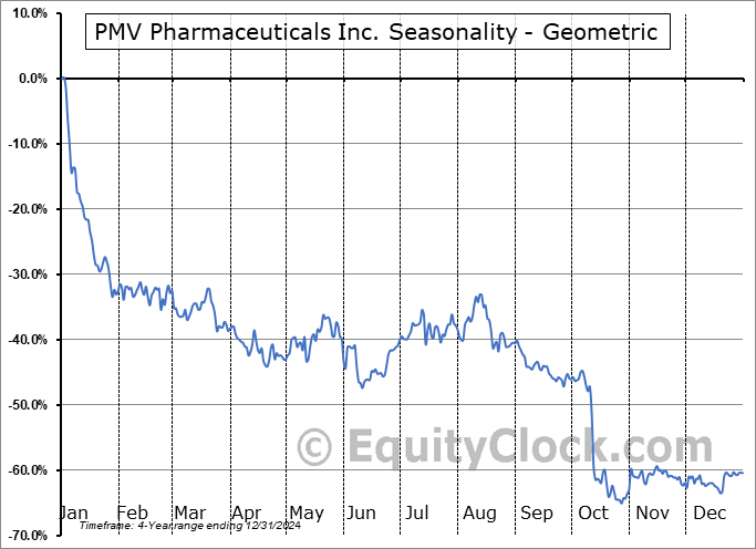 PMV Pharmaceuticals Inc. (NASD:PMVP) Geometric Average Seasonal Chart PMV Pharmaceuticals Inc. (NASD:PMVP) Seasonality
