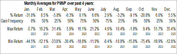 Monthly PMV Pharmaceuticals Inc. (NASD:PMVP) Data Monthly Seasonal PMV Pharmaceuticals Inc. (NASD:PMVP)