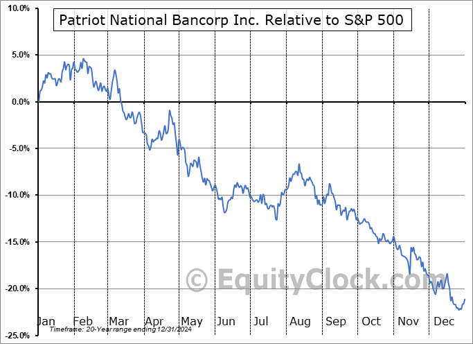 PNBK Relative to the S&P 500 PNBK Relative to the S&P 500