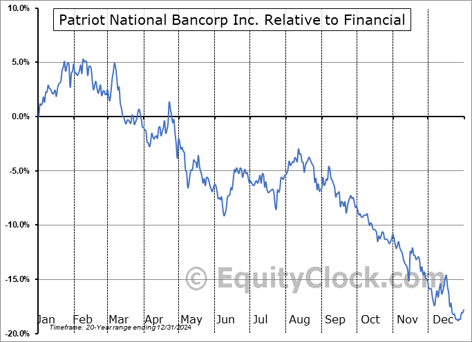 PNBK Relative to the Sector PNBK Relative to the Sector