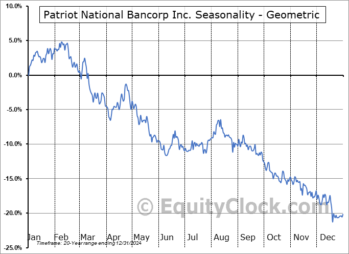 Patriot National Bancorp Inc. (NASD:PNBK) Geometric Average Seasonal Chart Patriot National Bancorp Inc. (NASD:PNBK) Seasonality