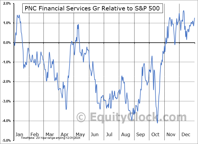 PNC Relative to the S&P 500 PNC Relative to the S&P 500