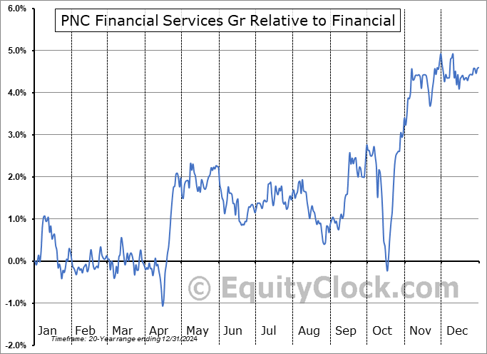 PNC Relative to the Sector PNC Relative to the Sector