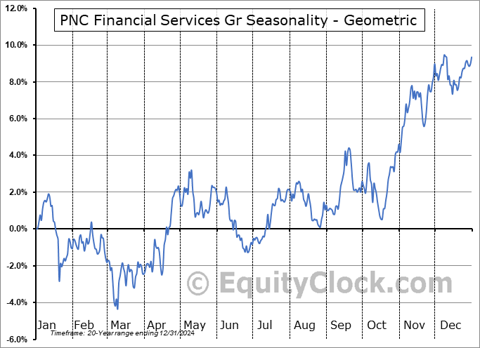 PNC Financial Services Gr (NYSE:PNC) Geometric Average Seasonal Chart PNC Financial Services Gr (NYSE:PNC) Seasonality
