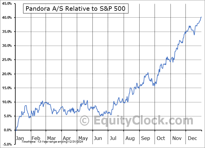 PNDRY Relative to the S&P 500 PNDRY Relative to the S&P 500