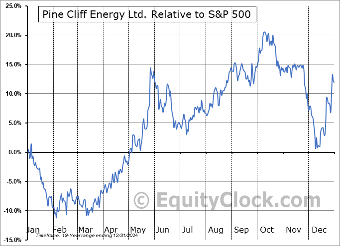 PNE.TO Relative to the S&P 500 PNE.TO Relative to the S&P 500