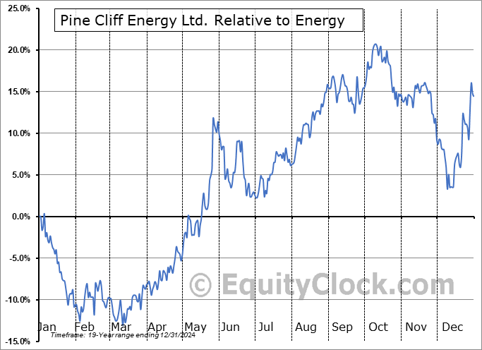 PNE.TO Relative to the Sector PNE.TO Relative to the Sector