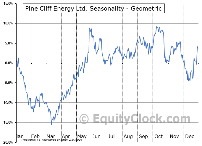 Pine Cliff Energy Ltd. (TSE:PNE.TO) Geometric Average Seasonal Chart Pine Cliff Energy Ltd. (TSE:PNE.TO) Seasonality