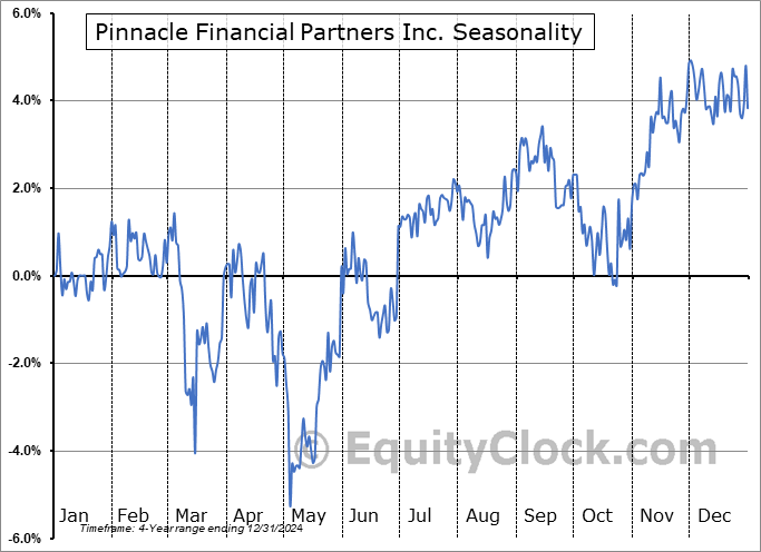 Pinnacle Financial Partners Inc. (NASD:PNFPP) Arithmetic Average Seasonal Chart Pinnacle Financial Partners Inc. (NASD:PNFPP) Seasonality