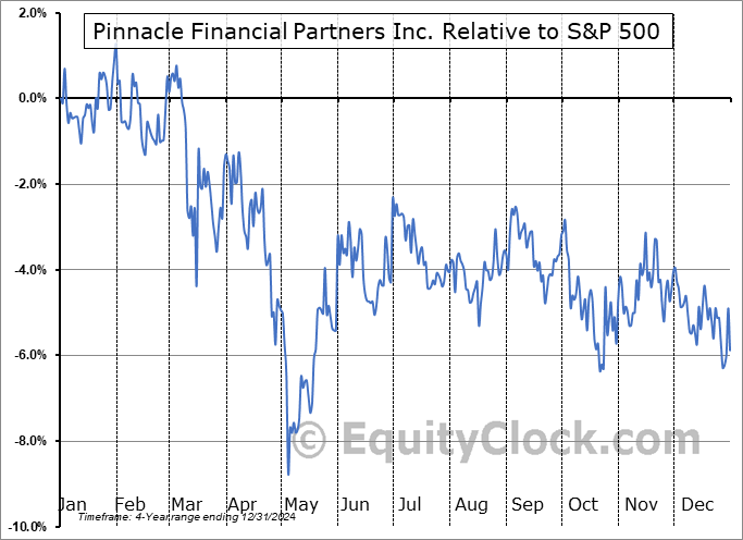 PNFPP Relative to the S&P 500 PNFPP Relative to the S&P 500