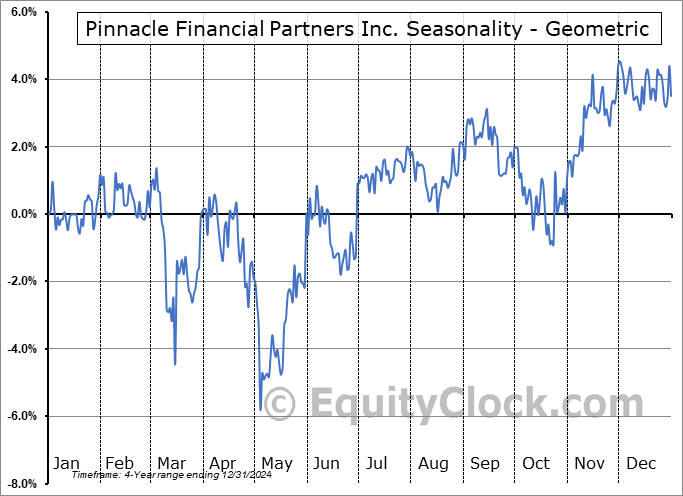 Pinnacle Financial Partners Inc. (NASD:PNFPP) Geometric Average Seasonal Chart Pinnacle Financial Partners Inc. (NASD:PNFPP) Seasonality