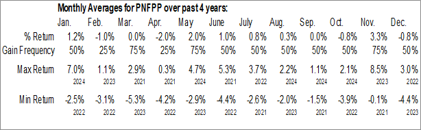 Monthly Pinnacle Financial Partners Inc. (NASD:PNFPP) Data Monthly Seasonal Pinnacle Financial Partners Inc. (NASD:PNFPP)