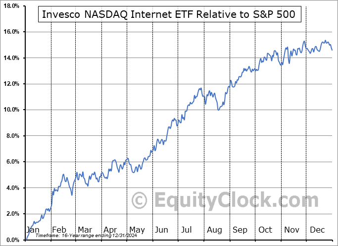 PNQI Relative to the S&P 500 PNQI Relative to the S&P 500