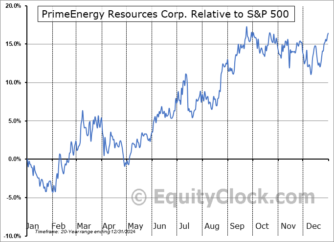PNRG Relative to the S&P 500 PNRG Relative to the S&P 500