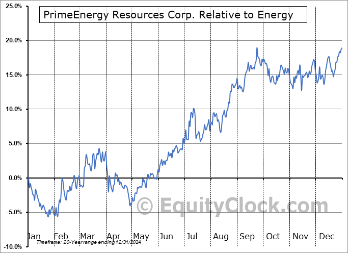 PNRG Relative to the Sector PNRG Relative to the Sector