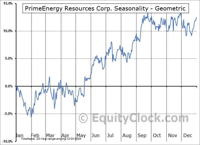PrimeEnergy Resources Corp. (NASD:PNRG) Geometric Average Seasonal Chart PrimeEnergy Resources Corp. (NASD:PNRG) Seasonality