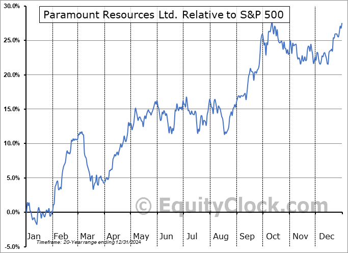 POU.TO Relative to the S&P 500 POU.TO Relative to the S&P 500