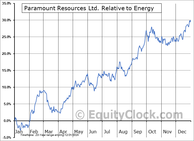 POU.TO Relative to the Sector POU.TO Relative to the Sector