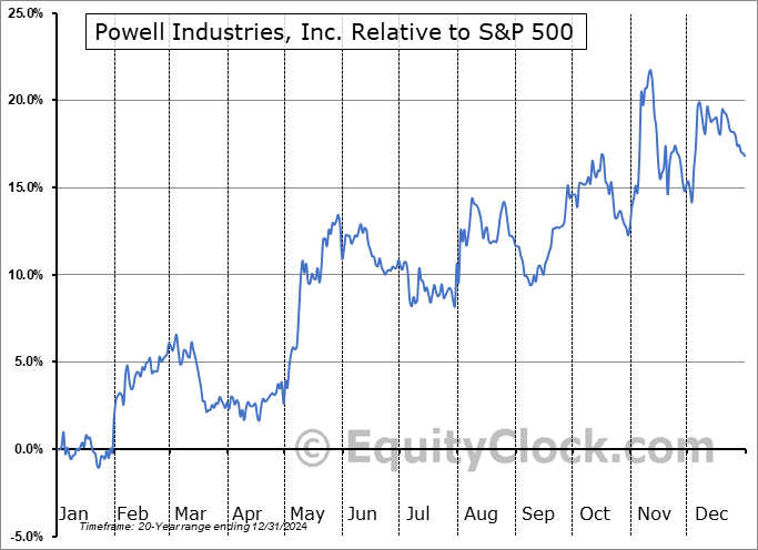 POWL Relative to the S&P 500 POWL Relative to the S&P 500