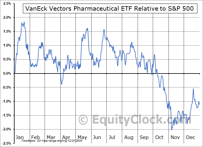 PPH Relative to the S&P 500 PPH Relative to the S&P 500