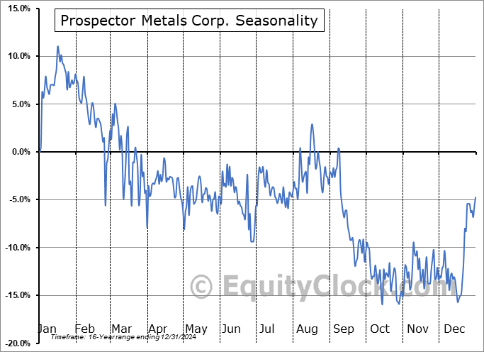 Prospector Metals Corp. (TSXV:PPP.V) Arithmetic Average Seasonal Chart Prospector Metals Corp. (TSXV:PPP.V) Seasonality