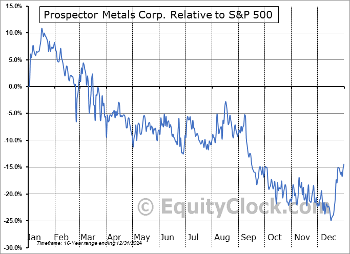 PPP.V Relative to the S&P 500 PPP.V Relative to the S&P 500