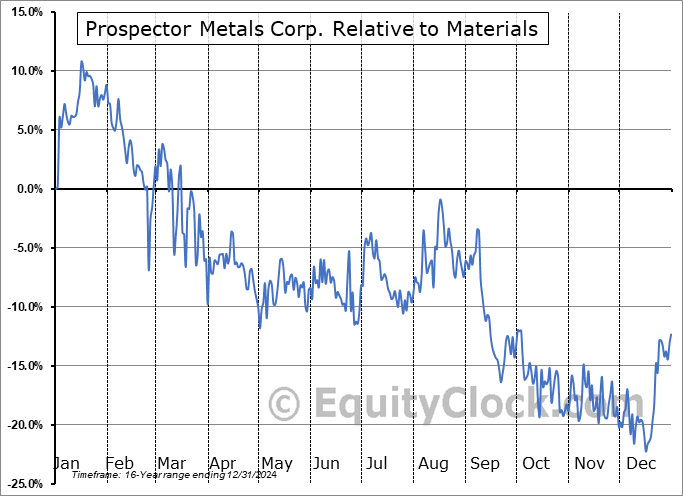 PPP.V Relative to the Sector PPP.V Relative to the Sector