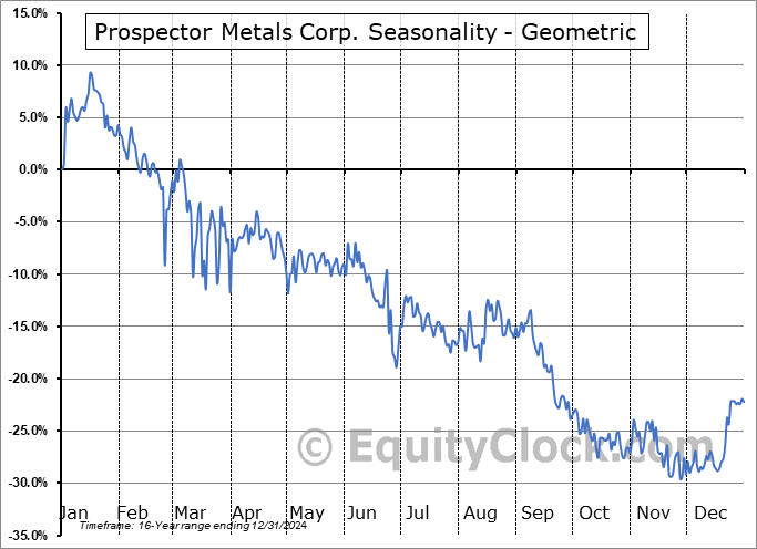 Prospector Metals Corp. (TSXV:PPP.V) Geometric Average Seasonal Chart Prospector Metals Corp. (TSXV:PPP.V) Seasonality