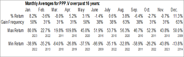 Monthly Prospector Metals Corp. (TSXV:PPP.V) Data Monthly Seasonal Prospector Metals Corp. (TSXV:PPP.V)