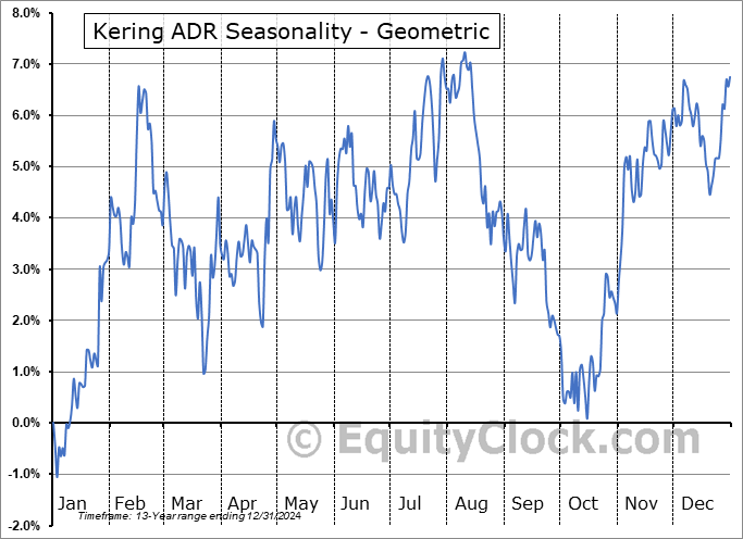 Kering ADR (OTCMKT:PPRUY) Geometric Average Seasonal Chart Kering ADR (OTCMKT:PPRUY) Seasonality