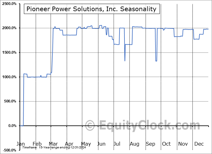 Pioneer Power Solutions, Inc. (NASD:PPSI) Arithmetic Average Seasonal Chart Pioneer Power Solutions, Inc. (NASD:PPSI) Seasonality