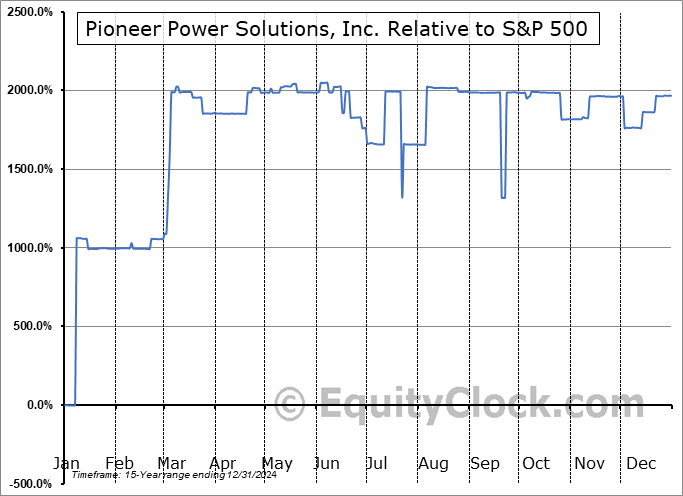 PPSI Relative to the S&P 500 PPSI Relative to the S&P 500