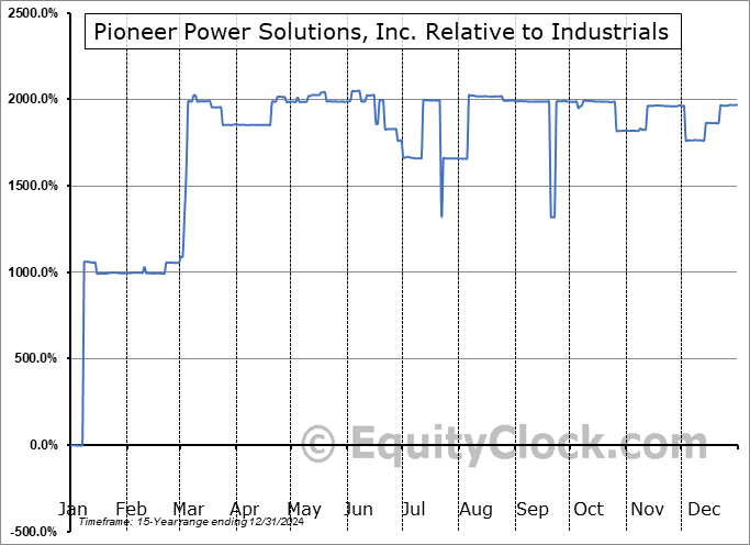 PPSI Relative to the Sector PPSI Relative to the Sector
