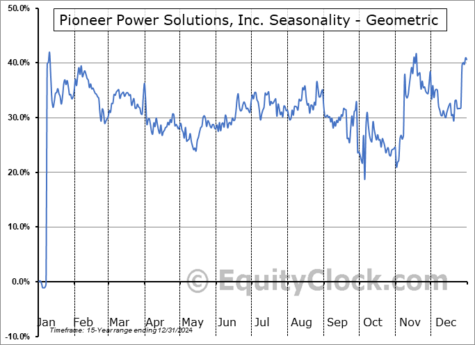 Pioneer Power Solutions, Inc. (NASD:PPSI) Geometric Average Seasonal Chart Pioneer Power Solutions, Inc. (NASD:PPSI) Seasonality