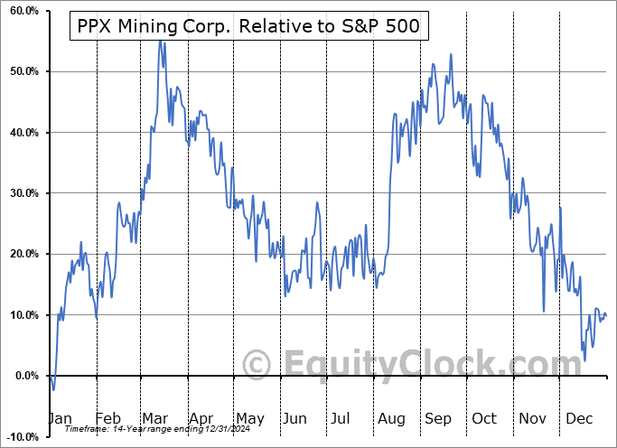 PPX.V Relative to the S&P 500 PPX.V Relative to the S&P 500
