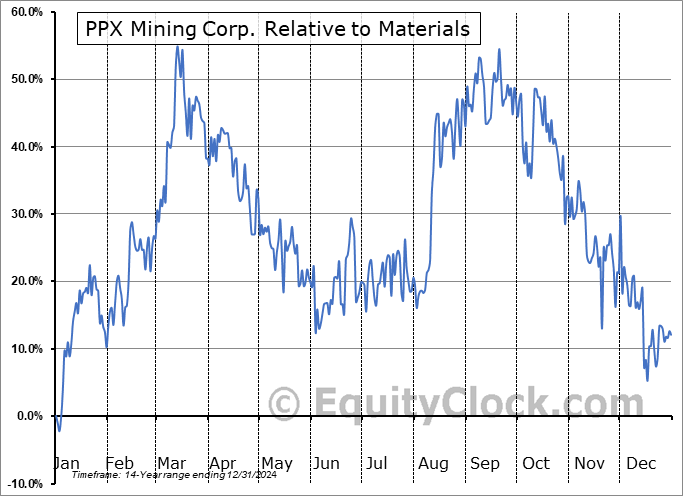 PPX.V Relative to the Sector PPX.V Relative to the Sector