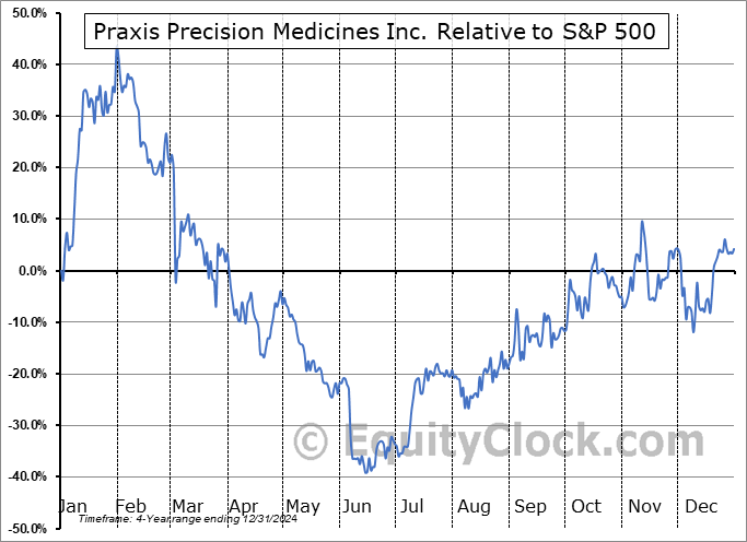 PRAX Relative to the S&P 500 PRAX Relative to the S&P 500