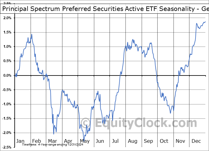 Principal Spectrum Preferred Securities Active ETF (AMEX:PREF) Geometric Average Seasonal Chart Principal Spectrum Preferred Securities Active ETF (AMEX:PREF) Seasonality