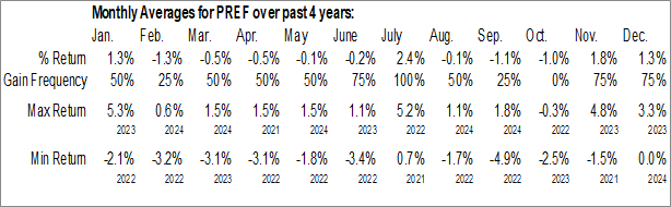 Monthly Principal Spectrum Preferred Securities Active ETF (AMEX:PREF) Data Monthly Seasonal Principal Spectrum Preferred Securities Active ETF (AMEX:PREF)