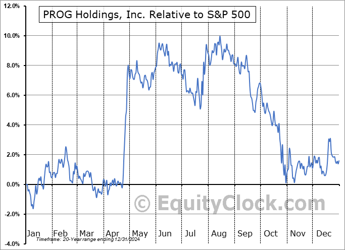 PRG Relative to the S&P 500 PRG Relative to the S&P 500