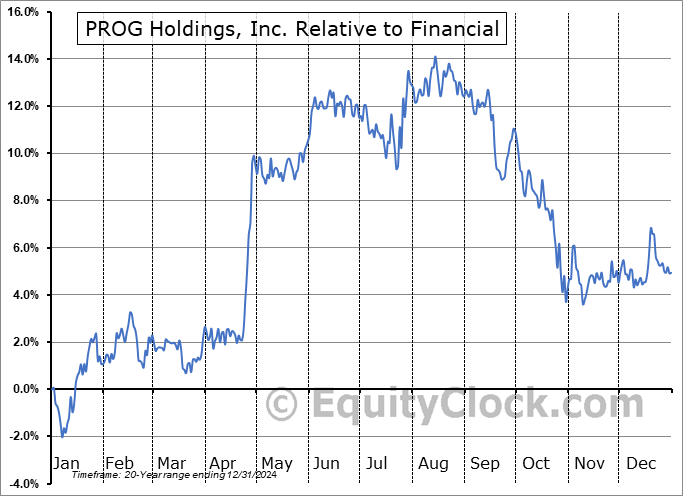 PRG Relative to the Sector PRG Relative to the Sector