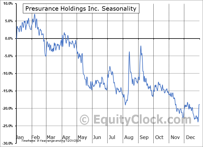 Presurance Holdings Inc. (NASD:PRHI) Arithmetic Average Seasonal Chart Presurance Holdings Inc. (NASD:PRHI) Seasonality