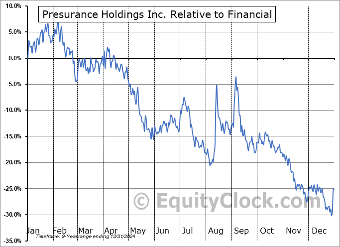PRHI Relative to the Sector PRHI Relative to the Sector