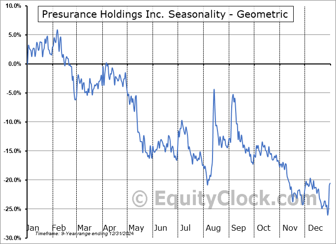 Presurance Holdings Inc. (NASD:PRHI) Geometric Average Seasonal Chart Presurance Holdings Inc. (NASD:PRHI) Seasonality