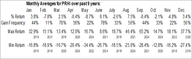 Monthly Presurance Holdings Inc. (NASD:PRHI) Data Monthly Seasonal Presurance Holdings Inc. (NASD:PRHI)