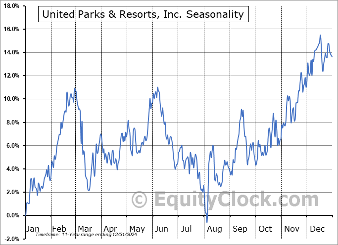 United Parks & Resorts, Inc. (NYSE:PRKS) Arithmetic Average Seasonal Chart United Parks & Resorts, Inc. (NYSE:PRKS) Seasonality