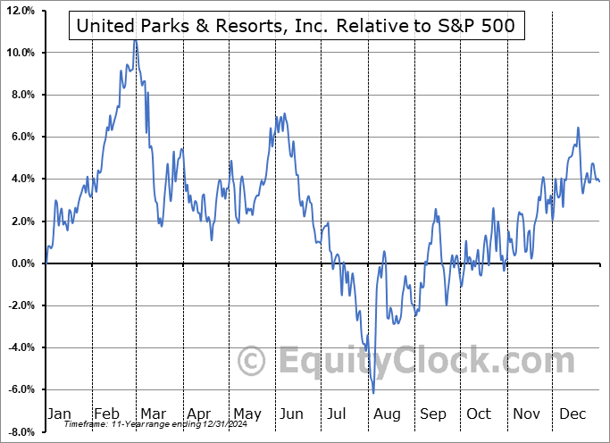 PRKS Relative to the S&P 500 PRKS Relative to the S&P 500