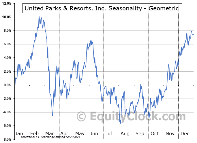 United Parks & Resorts, Inc. (NYSE:PRKS) Geometric Average Seasonal Chart United Parks & Resorts, Inc. (NYSE:PRKS) Seasonality