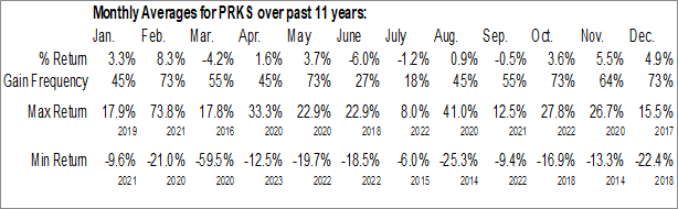 Monthly United Parks & Resorts, Inc. (NYSE:PRKS) Data Monthly Seasonal United Parks & Resorts, Inc. (NYSE:PRKS)